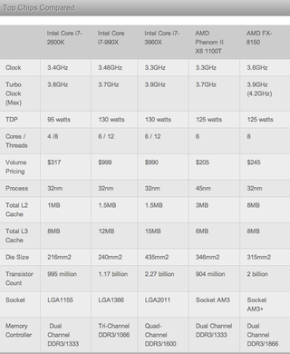 Illustration for article titled Sandy Bridge-E Benchmarked: Intel Retains the Performance Crown